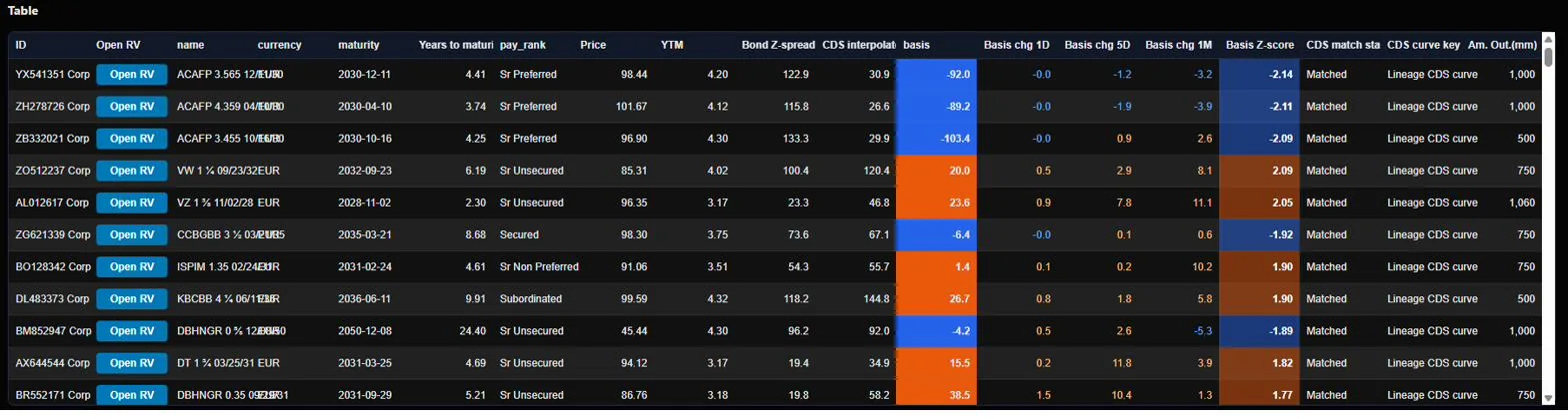 Table des idées de trade CDS Basis, classée par force de dislocation, avec identifiants des obligations et statistiques de base.