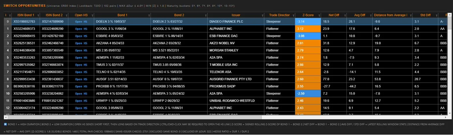 Grille des opportunités de switch de l’Arbitrage Manager : paires d’obligations du même émetteur classées par z-score signé, avec ISIN, sens du trade et lien Bloomberg HS.
