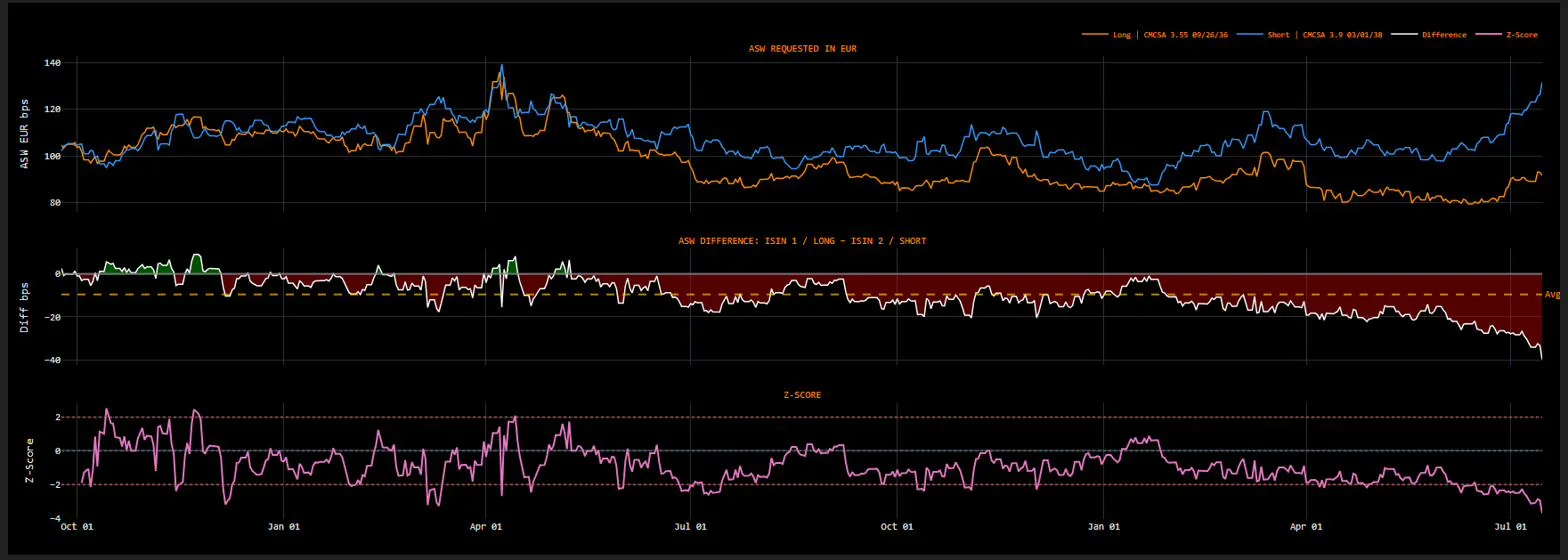 Graphiques d’une paire cross-currency : spreads des deux obligations dans la devise choisie, écart en points de base, et z-score.