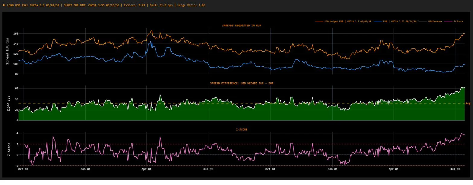 Exemple complet d’idée de trade cross-currency avec spread en EUR, écart en points de base et z-score sur la fenêtre d’observation.